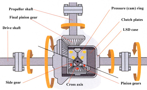 Differential gear, Types, Uses & Benefits